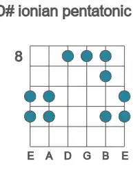 Guitar scale for ionian pentatonic in position 8